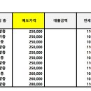 둔촌주공 재건축 (올림픽파크 포레온) 매물 현황 (2025년 2월) 이미지