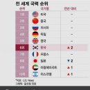 &#34;5천년역사에 처음 세계10위 한국&#34; 지금 지키지 않으면 !! 이미지