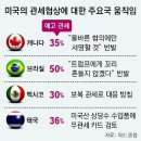 미진농장 | 전 세계 주요국의 관세 협상 동향 총정리