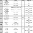 [2023 수시] '생명공학과' 인서울 주요 대학 교과전형으로 합격하는 법! 이미지