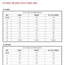 9월 평가원 모의고사 등급컷 ,, 예상등급컷이에요~ 이미지