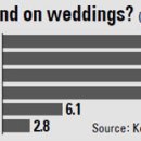 2015.04.19 Topic 'Wedding expenses drain pockets of the young, their parents' 이미지