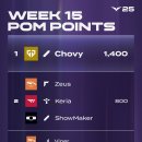 2년연속 LCK POM 1위 - 쵸비 이미지