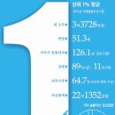 대한민국 상위 1%평균 이미지