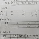 냉방부하계산에서 수평은 무슨 뜻인가요? 이미지