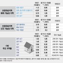 규제지역 바뀐다..광주·창원 '해제' 동두천·아산 '지정' 가능성 이미지