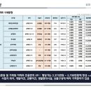 평당시세 반값~강남 3구 트리플 역세권 ,송파역 라보로 2차 아파트 이미지