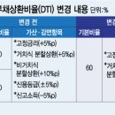 LTV·DTI 완화했다더니 대출한도 되레 감소 이미지