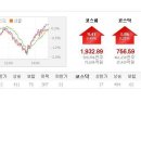 11.13 상한가: 백광산업(001340), FnC코오롱(001370), 포스렉(003670)등 이미지