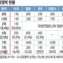 G7 못지않네… “한국, 국력 평가서 日·佛 제치고 세계 6위” 이미지