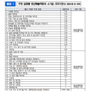 음ㆍ식료품 및 담배 중개업