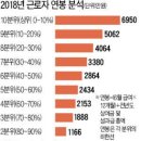 대한민국 근로자 평균 연봉 이미지