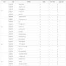 소프트웨어과 전공대비 선행학습 예습 복습 1개월 단기속성 학원 추천 이미지