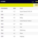 [육상] 중국 Su Bingtian, 동양인 최초 100m 9초대 진입 (9.99) 이미지