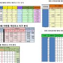 사회인야구 최고의 기록에 도전합니다.(야연동) 이미지