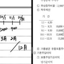 재무회계 주당이익 가중평균 유통보통주식수 풀이틀 질문입니다 이미지