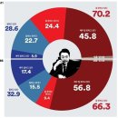오늘자 여론조사 이미지