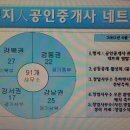 명지인공인중개사사무소 이미지