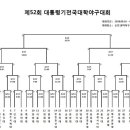 대학야구 대통령배 대진표 이미지