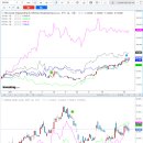 HD한국조선해양 이중연료 컨터네이선 수주 뉴스와 주변국 관련종목 추이 이미지