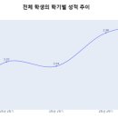 학종 지원자 내신 성적은 3학년 1학기에도 성적 상승 추이 보여 이미지