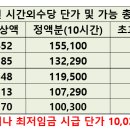 2025년도 공무원 초과근무수당 단가 이미지