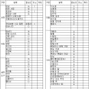 [태국 여행정보] 태국 자유여행/준비물 체크 리스트 이미지