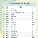 『대구펜문학』제23호 원고 접수 현황(9월 30일 현재) 이미지