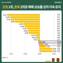 11월 이후 전국 아파트 상승세 둔화..대전 집값 전망은? 이미지