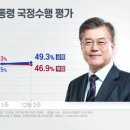 리얼미터 "대통령 국정 지지도 긍정 49.3%·부정 46.9%" 이미지