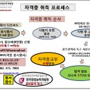 자격증 취득방법 이미지