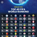 한국 FIFA 랭킹22위 이미지