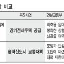 건교부 외면에 `속타는 서울시` 이미지