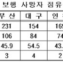 대전 교통사고 '후진국형' 굴욕 이미지