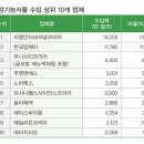 건강기능식품 역성장에도 직판업계는 선전 이미지