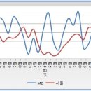 3월 통화량 지표로 본 서울 아파트값 단기 전망 (상승세 지속 가능성 ↑) 이미지