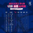 2023 K리그 주니어 U18/U15 순위표(3월20일 현재) 이미지