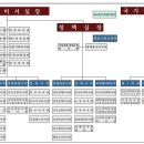 대통령실 조직 개편안 발표…&#34;국민 위해 일하는 조직으로 만들 것&#34; 이미지