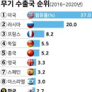 'K방산' 이름값 했다… 한국, 무기수출 '세계 9위'로 우뚝 이미지