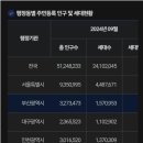 대한민국 인구수( 2024년 9월 ) 이미지