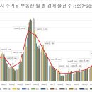 인천광역시 주거용 부동산 월 별 경매 물건 수 (2007~2016년 8월) 이미지