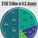 156조 달러 규모의 미국 자산을 세대별로 시각화 이미지
