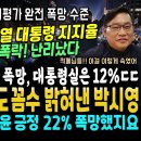 윤석열 대통령 긍정 22% 폭망, 대통령실 지지율 12% ㄷㄷ (박시영 해냈다, NBS 정당지지도 비밀 밝혀냈다, 굥 업무능력 긍정 2 이미지