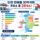 e음] 인천이음카드 20% 주유비 지원 종료지만 할인되는 연매출 30억 미만 주유소 공유 (실제로 지원받음)