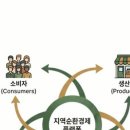 지속가능한 미래사회를 위한 제안 지역순환경제플랫폼 이미지