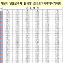 제5회 영월군수배 팀대항 전국쏘가리루어낚시 대회 참가선수 명단 이미지