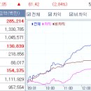 거래소의 선제적 갭메우기 급등으로 거래소 중대형주 강세 이미지