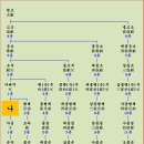 촌수(寸數)는 어떻게 계산하고 종친간(宗親間)의 호칭(號稱)은 어떻게 불러야 하나? 이미지