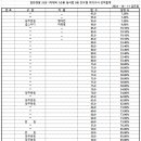 일반경찰 25-1차 대비 1순환 진도별 모의고사 형사법 9회 성적 통계표 이미지