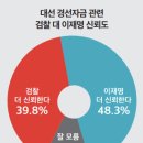 [대통령 국정운영 평가] 부정적_67.3% / 긍정적_29.9% / [정당 지지도] 더불어민주당_51.3% / 국민의힘 _31.7% 이미지